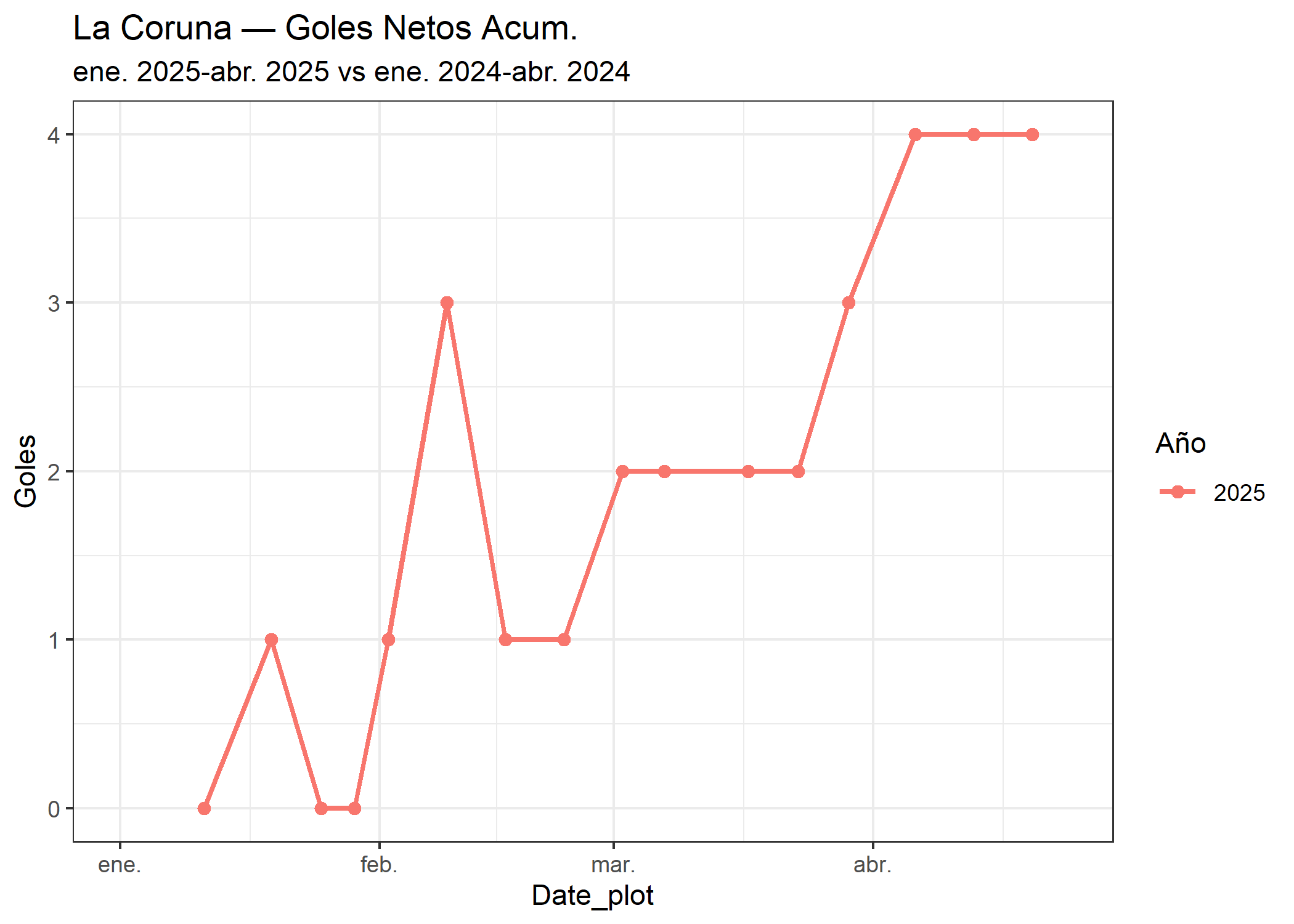 06_La Coruna_goles_netos.png